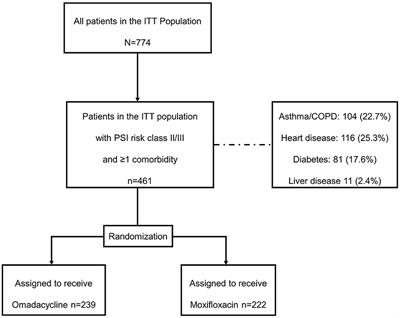 Omadacycline in the treatment of community-acquired bacterial pneumonia in patients with comorbidities: a post-hoc analysis of the phase 3 OPTIC trial